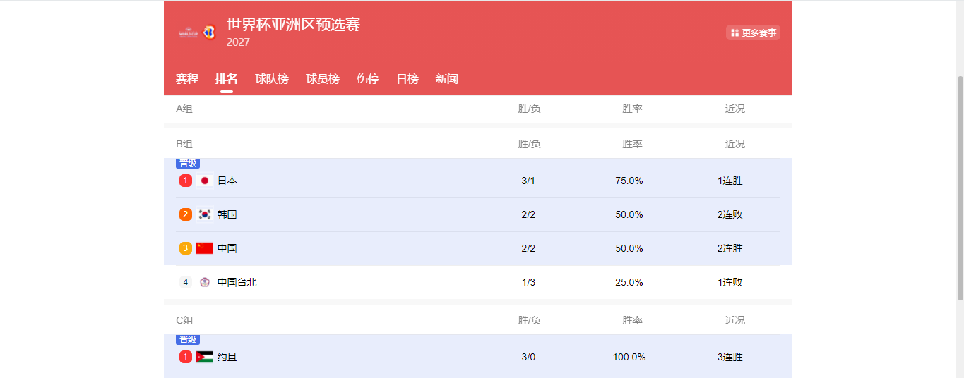 开云体育入口-随着中国男篮两连胜，韩国队两连败，世预赛最新出线形势如下